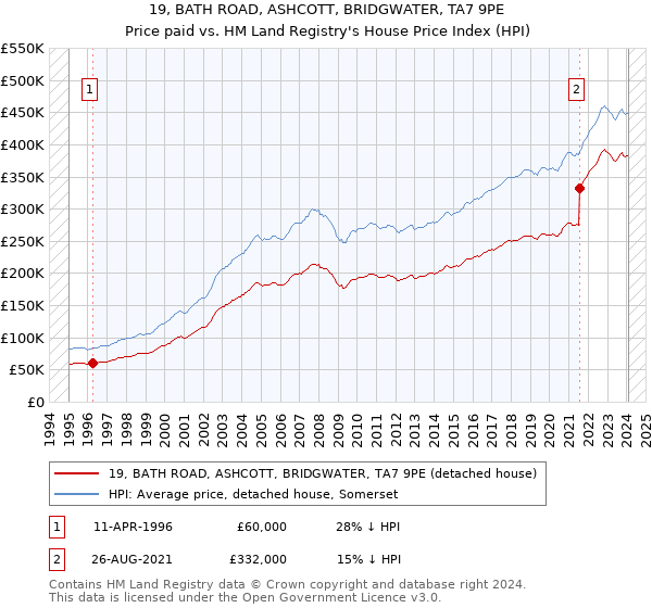 19, BATH ROAD, ASHCOTT, BRIDGWATER, TA7 9PE: Price paid vs HM Land Registry's House Price Index