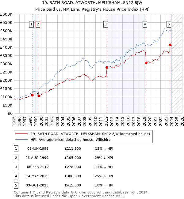 19, BATH ROAD, ATWORTH, MELKSHAM, SN12 8JW: Price paid vs HM Land Registry's House Price Index