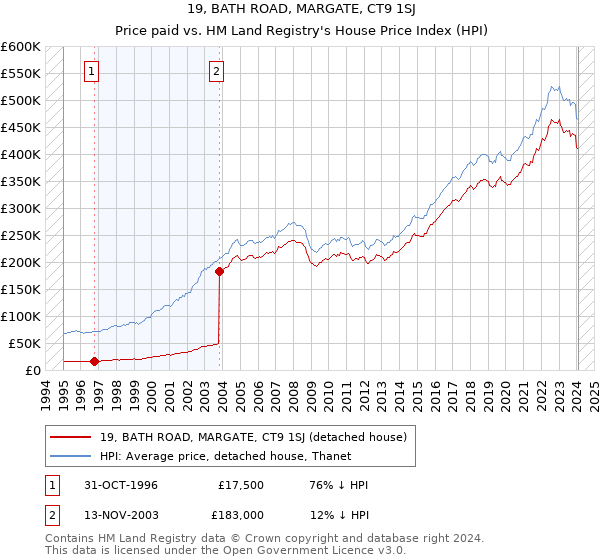 19, BATH ROAD, MARGATE, CT9 1SJ: Price paid vs HM Land Registry's House Price Index