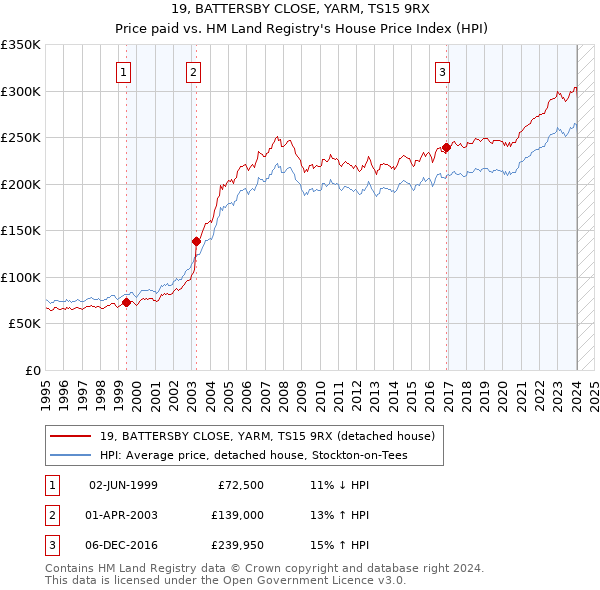 19, BATTERSBY CLOSE, YARM, TS15 9RX: Price paid vs HM Land Registry's House Price Index