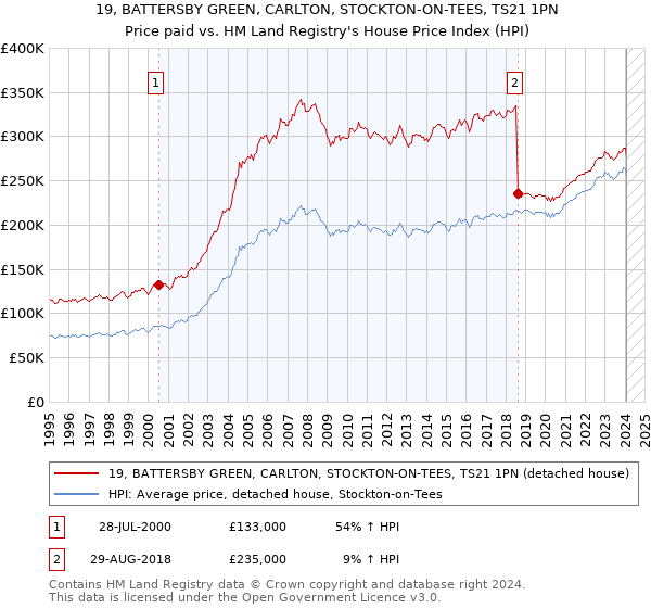 19, BATTERSBY GREEN, CARLTON, STOCKTON-ON-TEES, TS21 1PN: Price paid vs HM Land Registry's House Price Index