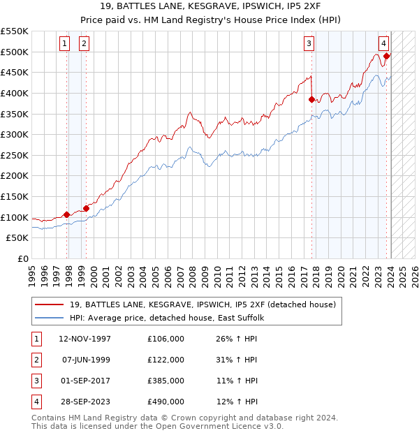 19, BATTLES LANE, KESGRAVE, IPSWICH, IP5 2XF: Price paid vs HM Land Registry's House Price Index