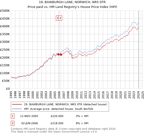 19, BAWBURGH LANE, NORWICH, NR5 0TR: Price paid vs HM Land Registry's House Price Index