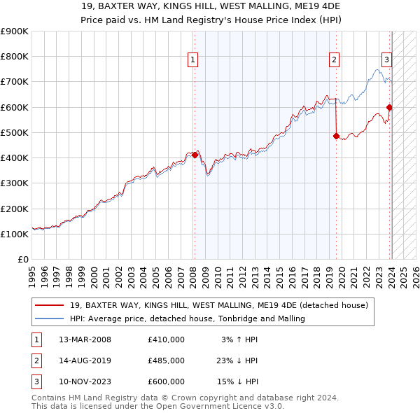 19, BAXTER WAY, KINGS HILL, WEST MALLING, ME19 4DE: Price paid vs HM Land Registry's House Price Index