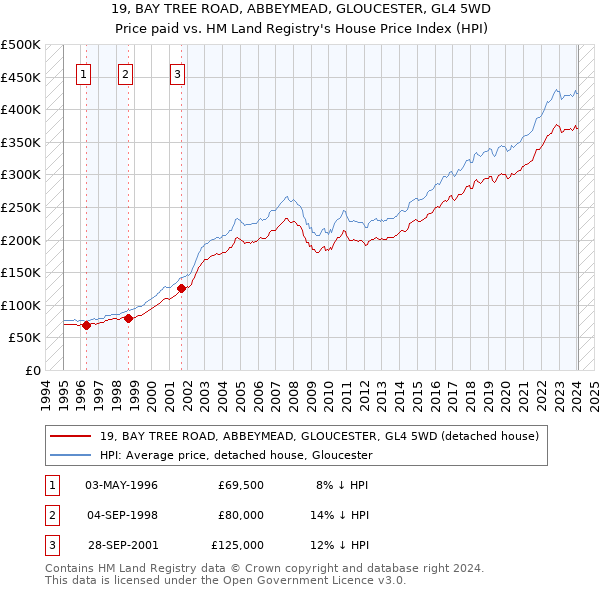19, BAY TREE ROAD, ABBEYMEAD, GLOUCESTER, GL4 5WD: Price paid vs HM Land Registry's House Price Index