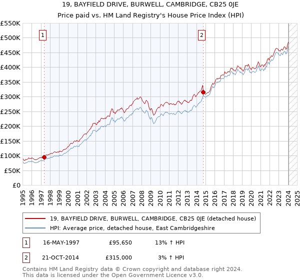 19, BAYFIELD DRIVE, BURWELL, CAMBRIDGE, CB25 0JE: Price paid vs HM Land Registry's House Price Index