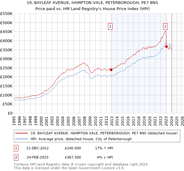 19, BAYLEAF AVENUE, HAMPTON VALE, PETERBOROUGH, PE7 8NS: Price paid vs HM Land Registry's House Price Index