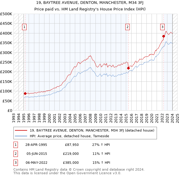 19, BAYTREE AVENUE, DENTON, MANCHESTER, M34 3FJ: Price paid vs HM Land Registry's House Price Index