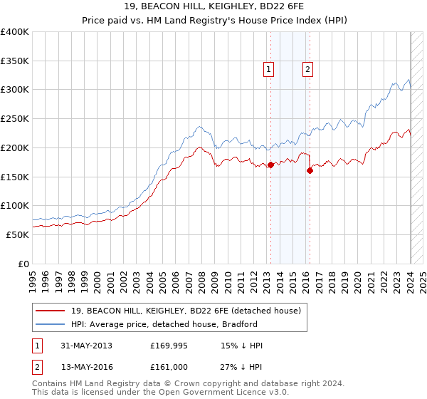 19, BEACON HILL, KEIGHLEY, BD22 6FE: Price paid vs HM Land Registry's House Price Index