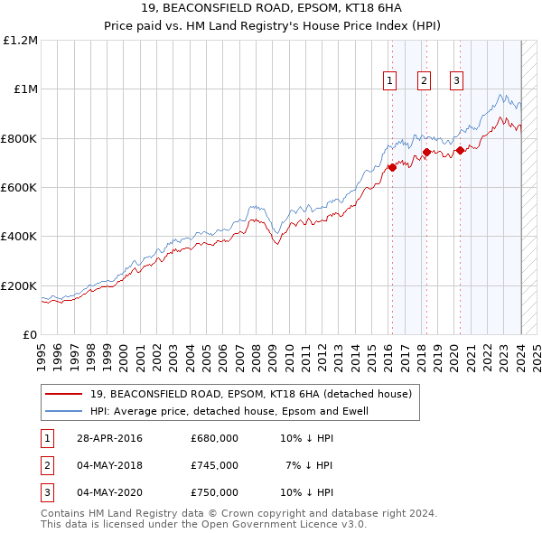19, BEACONSFIELD ROAD, EPSOM, KT18 6HA: Price paid vs HM Land Registry's House Price Index
