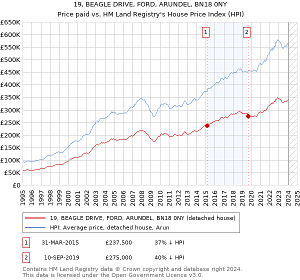 19, BEAGLE DRIVE, FORD, ARUNDEL, BN18 0NY: Price paid vs HM Land Registry's House Price Index