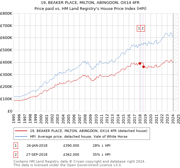 19, BEAKER PLACE, MILTON, ABINGDON, OX14 4FR: Price paid vs HM Land Registry's House Price Index