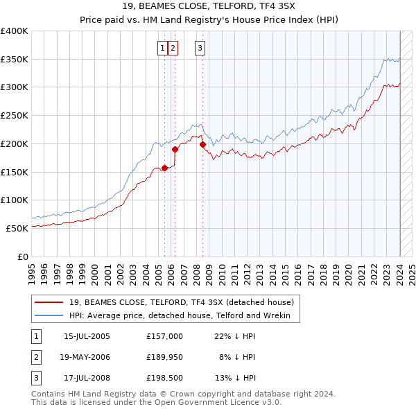 19, BEAMES CLOSE, TELFORD, TF4 3SX: Price paid vs HM Land Registry's House Price Index