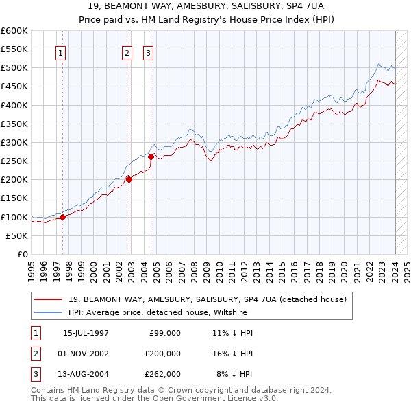 19, BEAMONT WAY, AMESBURY, SALISBURY, SP4 7UA: Price paid vs HM Land Registry's House Price Index
