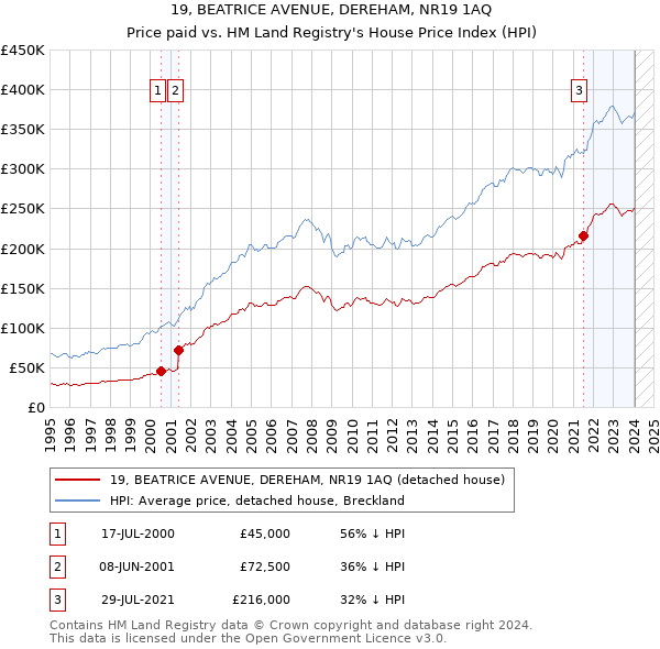 19, BEATRICE AVENUE, DEREHAM, NR19 1AQ: Price paid vs HM Land Registry's House Price Index