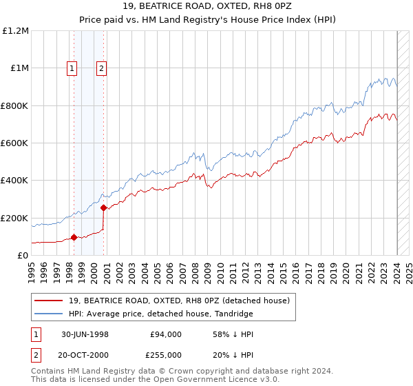 19, BEATRICE ROAD, OXTED, RH8 0PZ: Price paid vs HM Land Registry's House Price Index