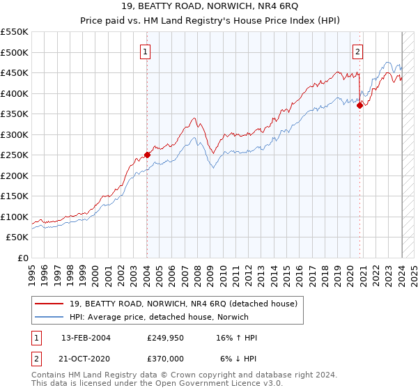 19, BEATTY ROAD, NORWICH, NR4 6RQ: Price paid vs HM Land Registry's House Price Index