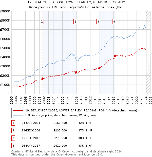 19, BEAUCHIEF CLOSE, LOWER EARLEY, READING, RG6 4HY: Price paid vs HM Land Registry's House Price Index