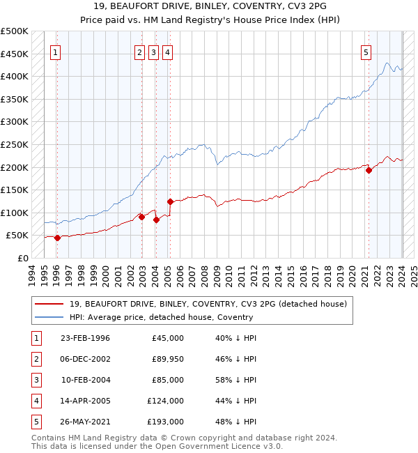 19, BEAUFORT DRIVE, BINLEY, COVENTRY, CV3 2PG: Price paid vs HM Land Registry's House Price Index