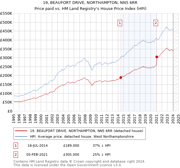19, BEAUFORT DRIVE, NORTHAMPTON, NN5 6RR: Price paid vs HM Land Registry's House Price Index