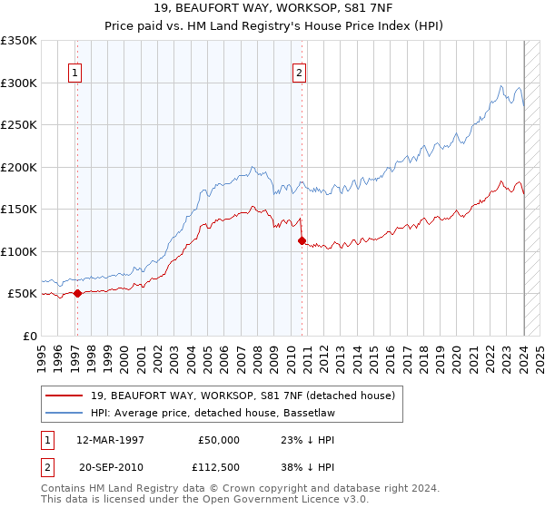 19, BEAUFORT WAY, WORKSOP, S81 7NF: Price paid vs HM Land Registry's House Price Index