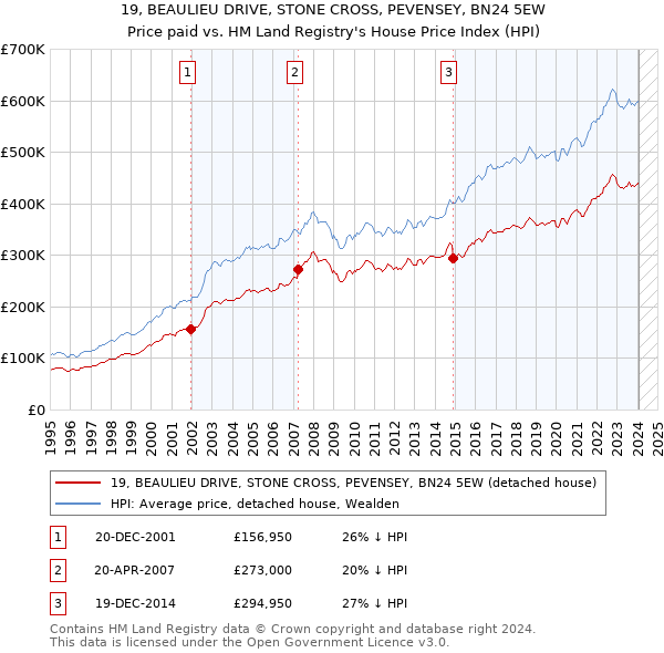 19, BEAULIEU DRIVE, STONE CROSS, PEVENSEY, BN24 5EW: Price paid vs HM Land Registry's House Price Index