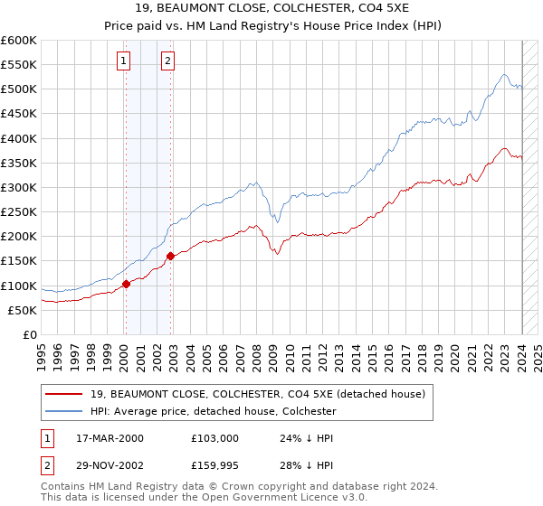 19, BEAUMONT CLOSE, COLCHESTER, CO4 5XE: Price paid vs HM Land Registry's House Price Index