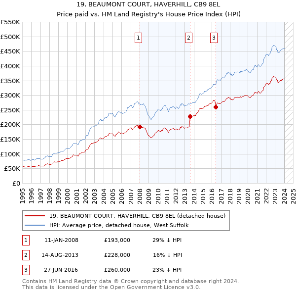 19, BEAUMONT COURT, HAVERHILL, CB9 8EL: Price paid vs HM Land Registry's House Price Index