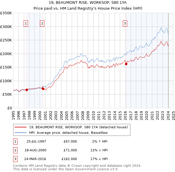 19, BEAUMONT RISE, WORKSOP, S80 1YA: Price paid vs HM Land Registry's House Price Index