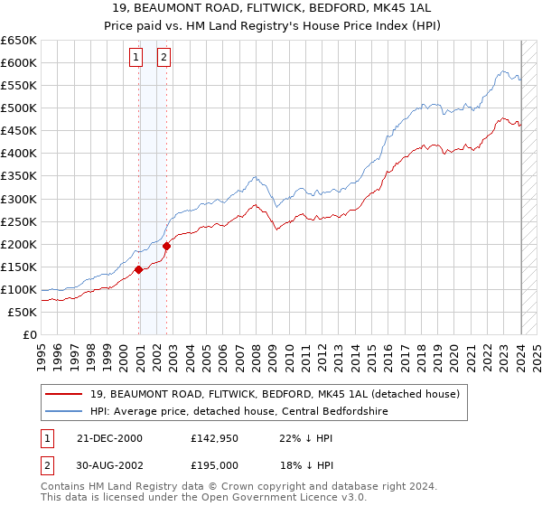 19, BEAUMONT ROAD, FLITWICK, BEDFORD, MK45 1AL: Price paid vs HM Land Registry's House Price Index