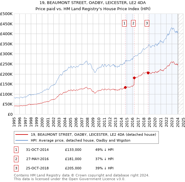 19, BEAUMONT STREET, OADBY, LEICESTER, LE2 4DA: Price paid vs HM Land Registry's House Price Index