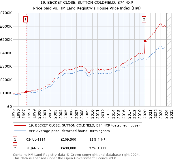 19, BECKET CLOSE, SUTTON COLDFIELD, B74 4XP: Price paid vs HM Land Registry's House Price Index