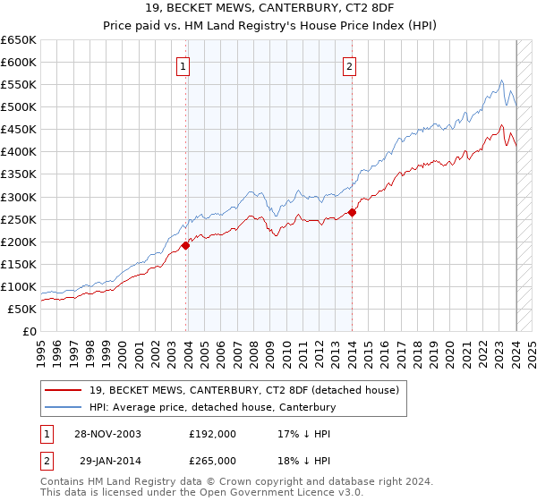 19, BECKET MEWS, CANTERBURY, CT2 8DF: Price paid vs HM Land Registry's House Price Index