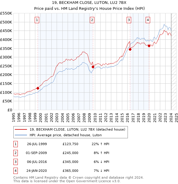 19, BECKHAM CLOSE, LUTON, LU2 7BX: Price paid vs HM Land Registry's House Price Index
