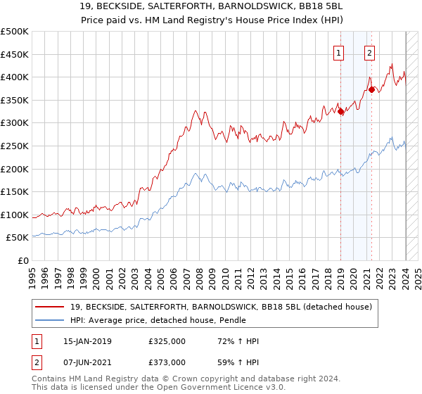 19, BECKSIDE, SALTERFORTH, BARNOLDSWICK, BB18 5BL: Price paid vs HM Land Registry's House Price Index