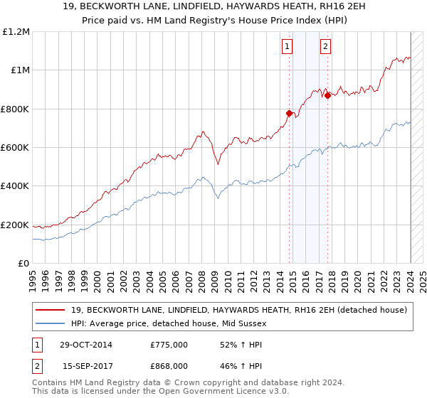 19, BECKWORTH LANE, LINDFIELD, HAYWARDS HEATH, RH16 2EH: Price paid vs HM Land Registry's House Price Index