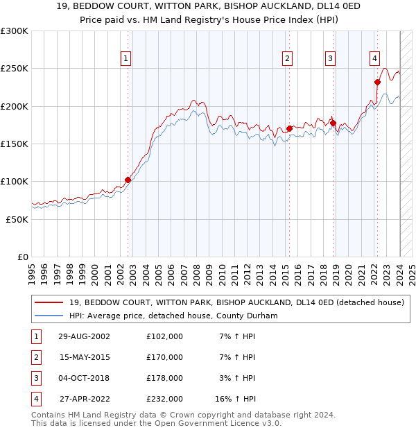 19, BEDDOW COURT, WITTON PARK, BISHOP AUCKLAND, DL14 0ED: Price paid vs HM Land Registry's House Price Index