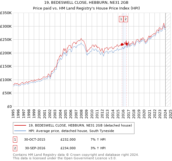 19, BEDESWELL CLOSE, HEBBURN, NE31 2GB: Price paid vs HM Land Registry's House Price Index