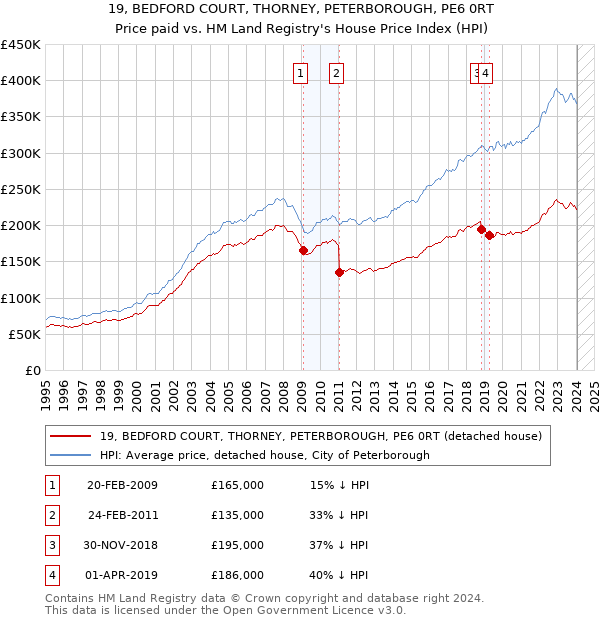 19, BEDFORD COURT, THORNEY, PETERBOROUGH, PE6 0RT: Price paid vs HM Land Registry's House Price Index