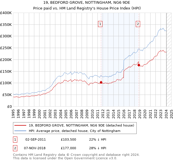 19, BEDFORD GROVE, NOTTINGHAM, NG6 9DE: Price paid vs HM Land Registry's House Price Index