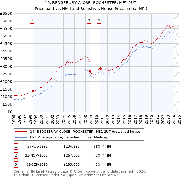 19, BEDGEBURY CLOSE, ROCHESTER, ME1 2UT: Price paid vs HM Land Registry's House Price Index