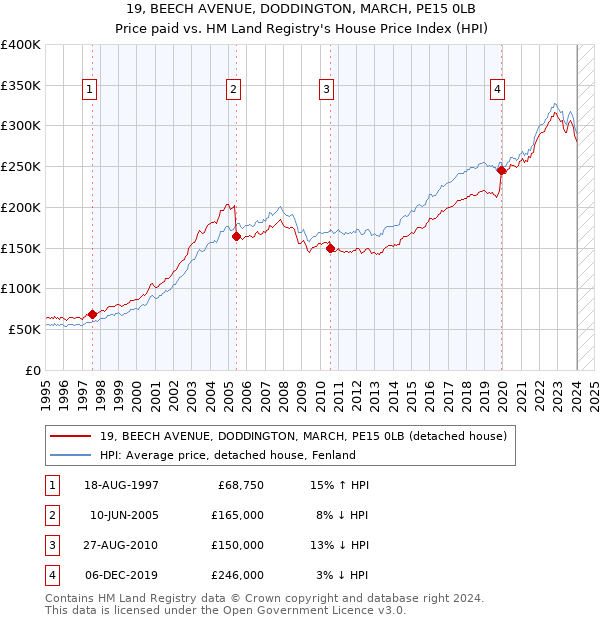 19, BEECH AVENUE, DODDINGTON, MARCH, PE15 0LB: Price paid vs HM Land Registry's House Price Index