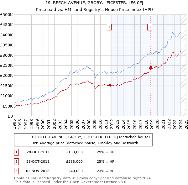 19, BEECH AVENUE, GROBY, LEICESTER, LE6 0EJ: Price paid vs HM Land Registry's House Price Index
