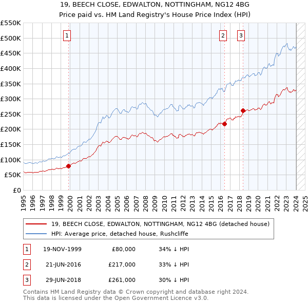 19, BEECH CLOSE, EDWALTON, NOTTINGHAM, NG12 4BG: Price paid vs HM Land Registry's House Price Index