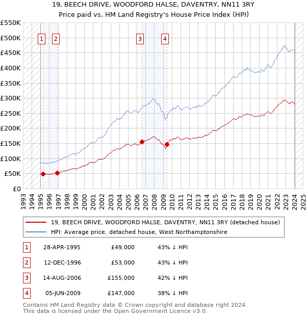19, BEECH DRIVE, WOODFORD HALSE, DAVENTRY, NN11 3RY: Price paid vs HM Land Registry's House Price Index