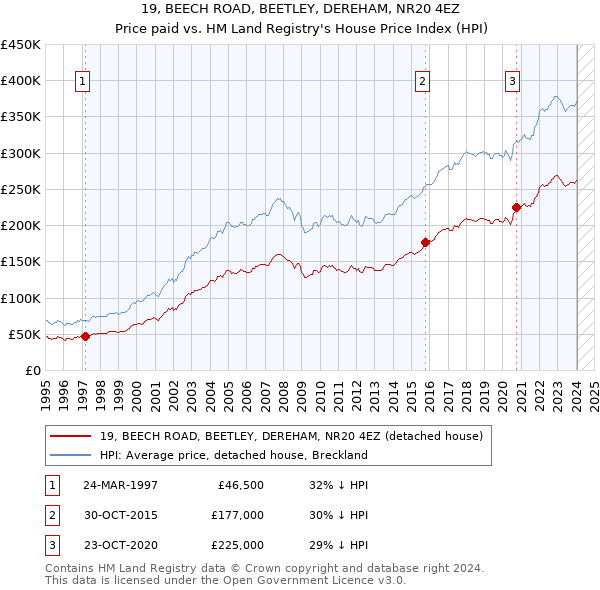 19, BEECH ROAD, BEETLEY, DEREHAM, NR20 4EZ: Price paid vs HM Land Registry's House Price Index