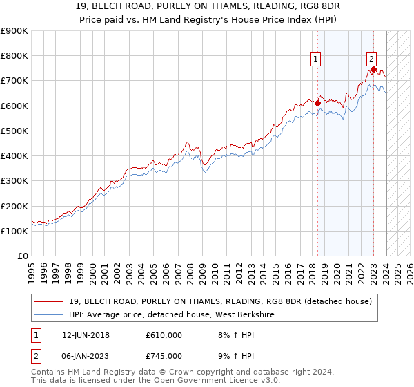 19, BEECH ROAD, PURLEY ON THAMES, READING, RG8 8DR: Price paid vs HM Land Registry's House Price Index