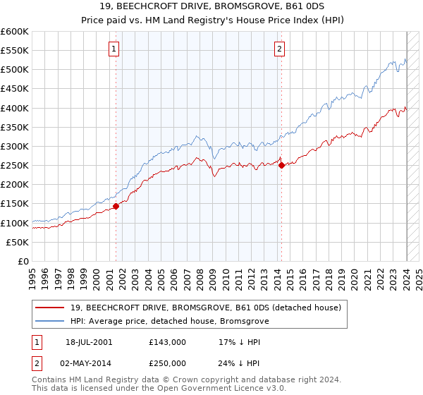 19, BEECHCROFT DRIVE, BROMSGROVE, B61 0DS: Price paid vs HM Land Registry's House Price Index