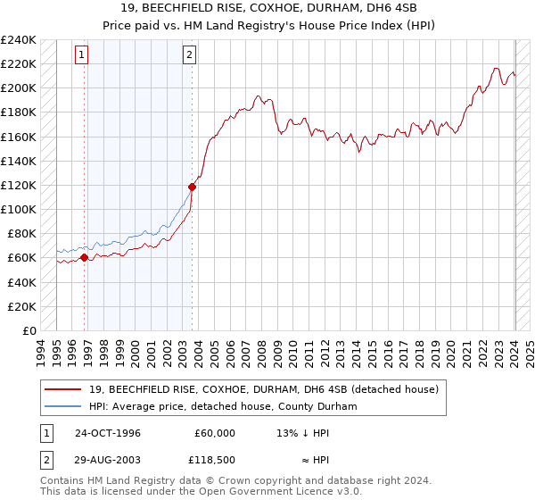 19, BEECHFIELD RISE, COXHOE, DURHAM, DH6 4SB: Price paid vs HM Land Registry's House Price Index