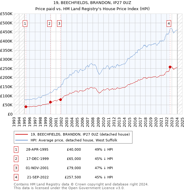 19, BEECHFIELDS, BRANDON, IP27 0UZ: Price paid vs HM Land Registry's House Price Index